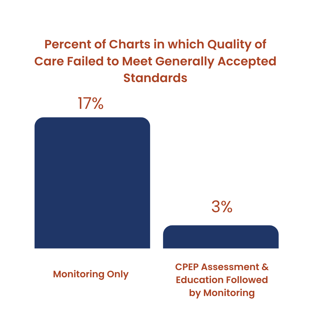 Chart shows that 17% of monitoring only and 3% of CPEP Assessment Followed by Monitoring charts failed to meet quality of care standards.