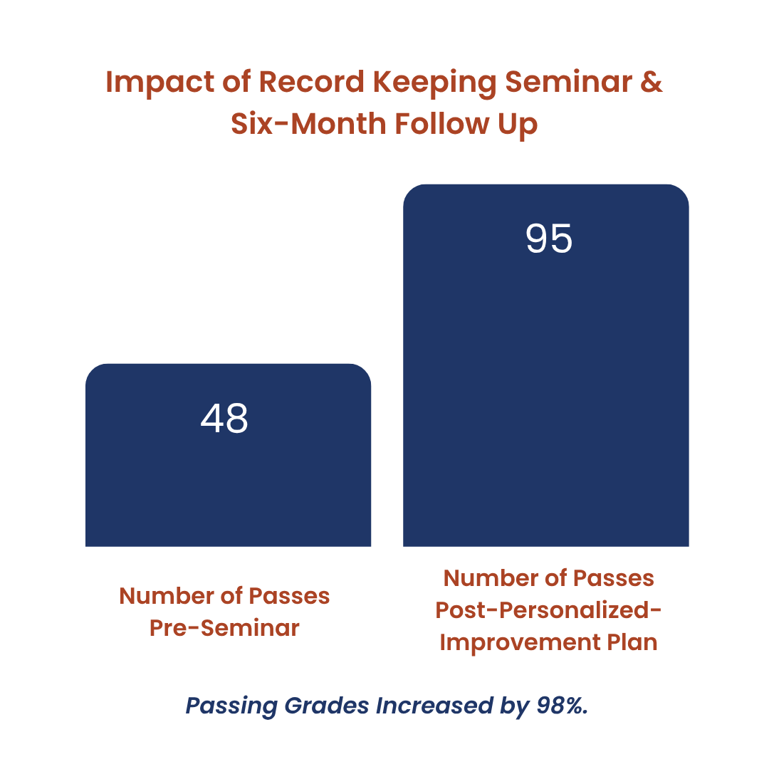 Chart shows that the number of passes pre-seminar is 48 and the number of passes post-personalized improvement plan is 95.